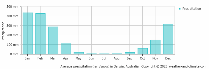 Average monthly rainfall and snow in Darwin (Northern Territory
