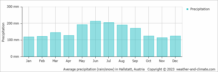 Climate and average monthly weather in Hallstatt (Upper