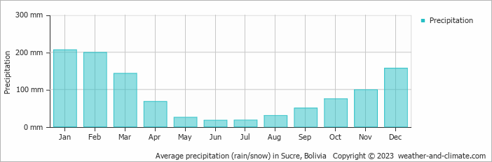 Climate and average monthly weather in Sucre, Bolivia