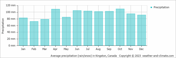 Climate and average monthly weather in Kingston (Ontario), Canada