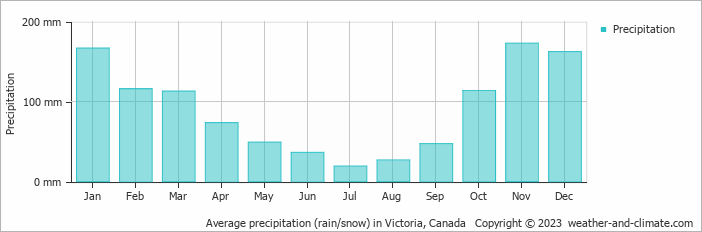 Climate and average monthly weather in Victoria (British Columbia), Canada