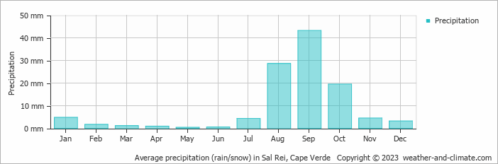 Average monthly rainfall and snow in Sal Rei (Boa Vista), Cape Verde