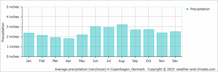 Average monthly rainfall and snow in Copenhagen (Hovedstaden), Denmark