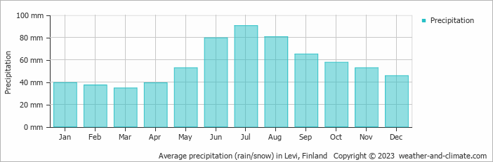 Climate and average monthly weather in Levi (Lapland), Finland