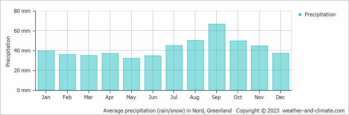 Average monthly rainfall and snow in Nord, Greenland (millimeter)