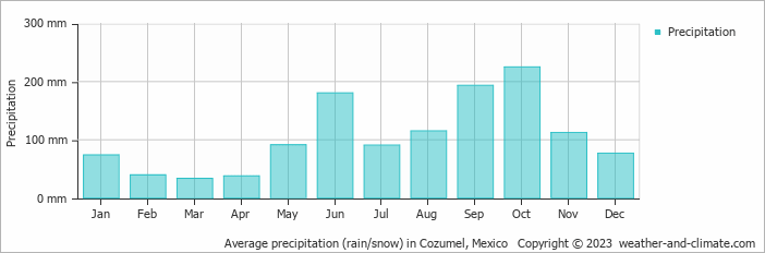 Climate and average monthly weather in Cozumel (Quintana Roo), Mexico