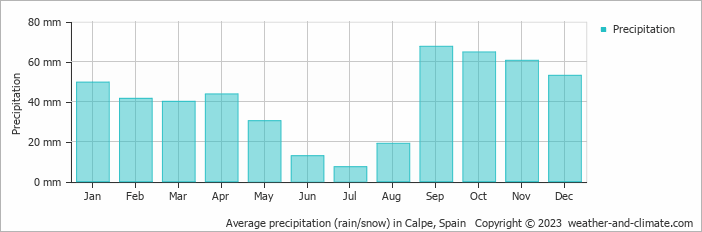 Climate and average monthly weather in Calpe (Valencia Community), Spain