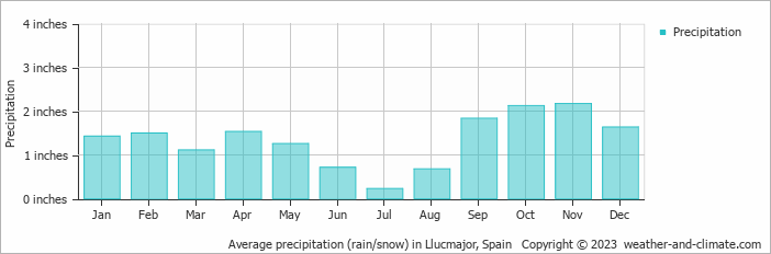 Average monthly rainfall and snow in Llucmajor (Balearic Islands