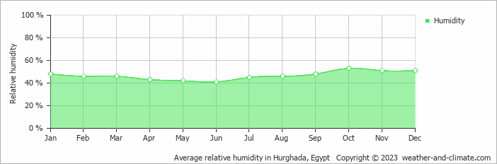 Climate and average monthly weather in Hurghada (Red Sea), Egypt