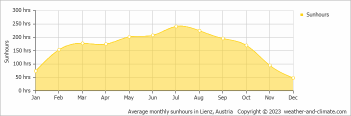 Climate and average monthly weather in Lienz (Tyrol), Austria