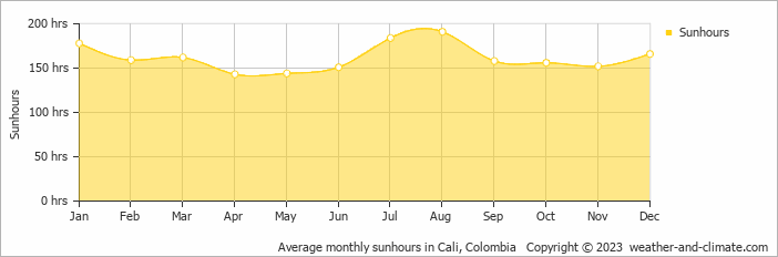 Cali Weather by Month Climate & Best Time to Visit