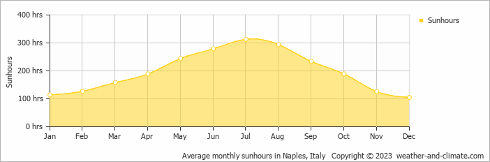 Average monthly hours of sunshine in Naples (Campania), Italy