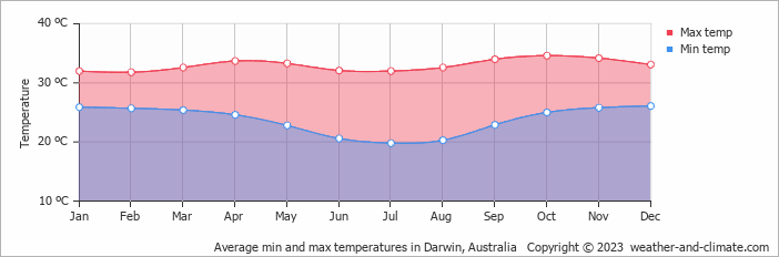 Météo à Darwin DavidEnOz