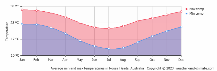 Climate and average monthly weather in Noosa Heads (Queensland), Australia