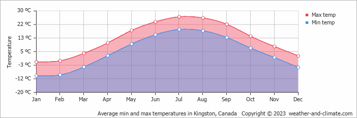 Climate and average monthly weather in Kingston (Ontario), Canada