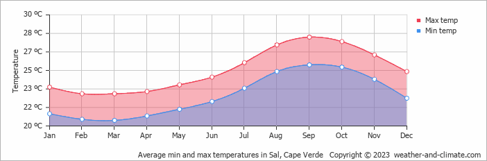Climate and average monthly weather in Sal, Cape Verde
