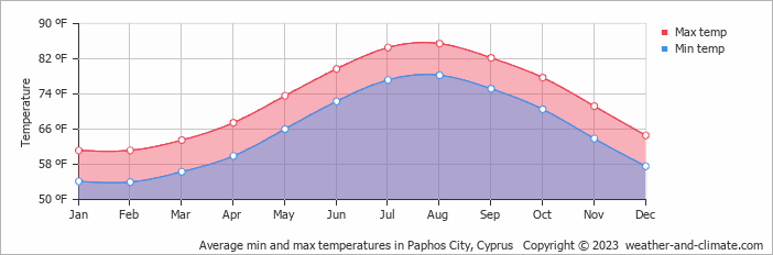 Average monthly temperature in Paphos City, Cyprus (fahrenheit)