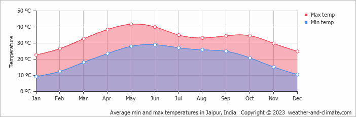 Average monthly temperature in Jaipur (Rajasthan), India (celsius)