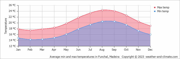 Average monthly temperature in Funchal (Madeira Islands), Madeira (celsius)