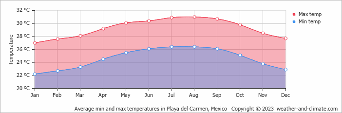 Climate and average monthly weather in Playa del Carmen (Quintana Roo