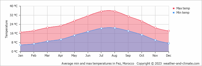 Average monthly temperature in Fès (FesBoulmane), Morocco (celsius)