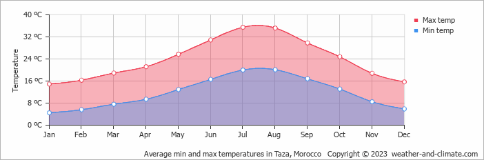 Average monthly temperature in Taza, Morocco (celsius)