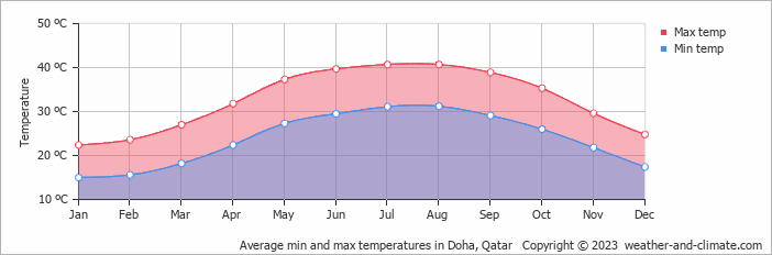 Climate and average monthly weather in Doha, Qatar