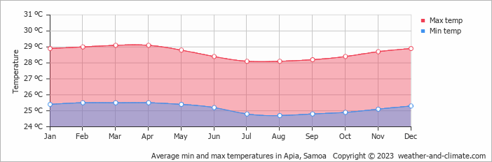Average monthly temperature in Apia (Upolu), Samoa (celsius)