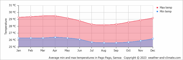 Climate and average monthly weather in Pago Pago, Samoa