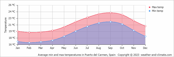 Climate and average monthly weather in Puerto del Carmen (Canary