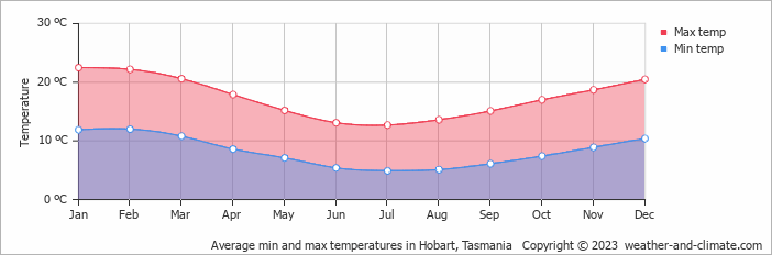 Climate and average monthly weather in Hobart (Tasmania), Tasmania
