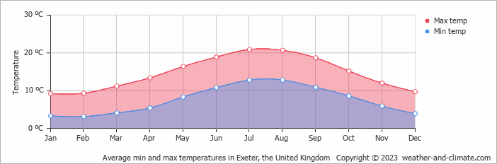 Climate and average monthly weather in Exeter (Devon), United Kingdom