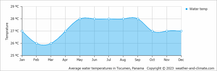Climate and average monthly weather in Tocumen (Panama), Panama