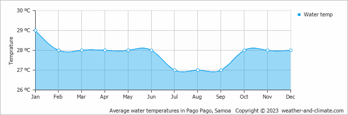 Average monthly water temperature in Pago Pago, Samoa (celsius)