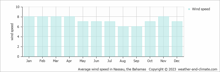 Average monthly wind speed for Nassau (New Providence), Bahamas