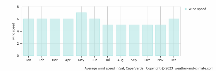 Average monthly wind speed for Sal, Cape Verde