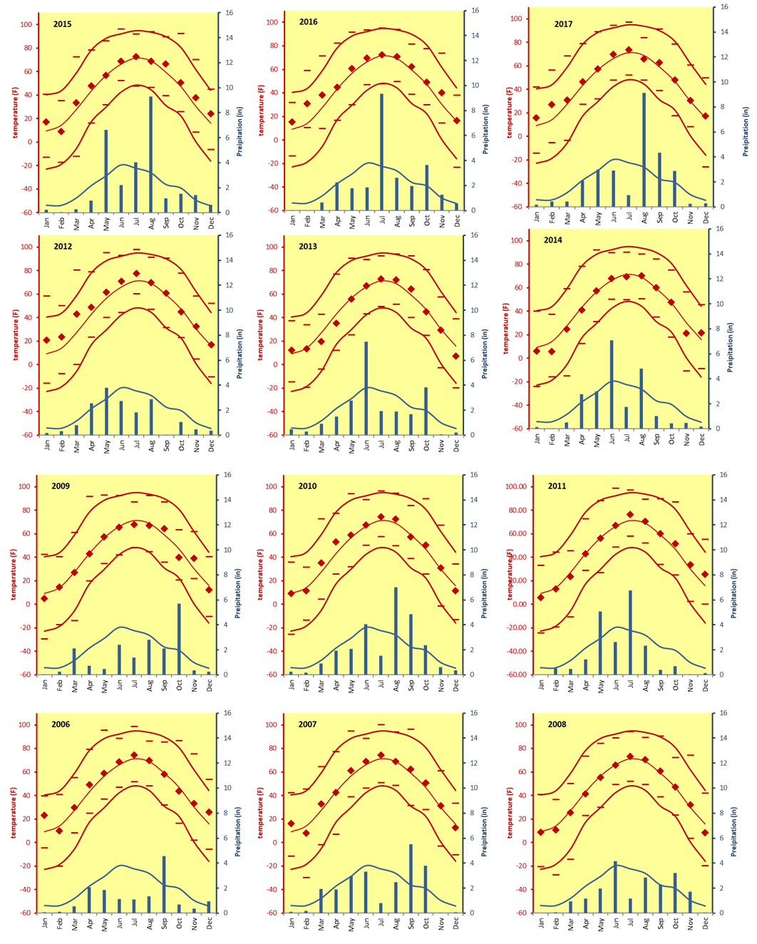 Morris Climate Charts