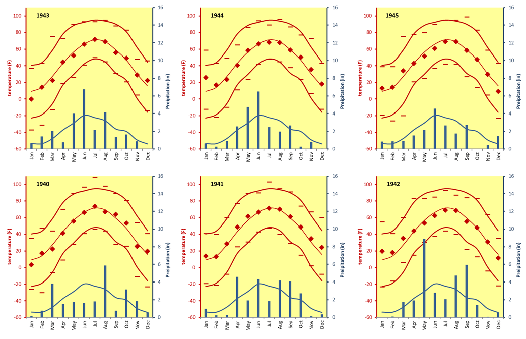 Morris Climate Charts