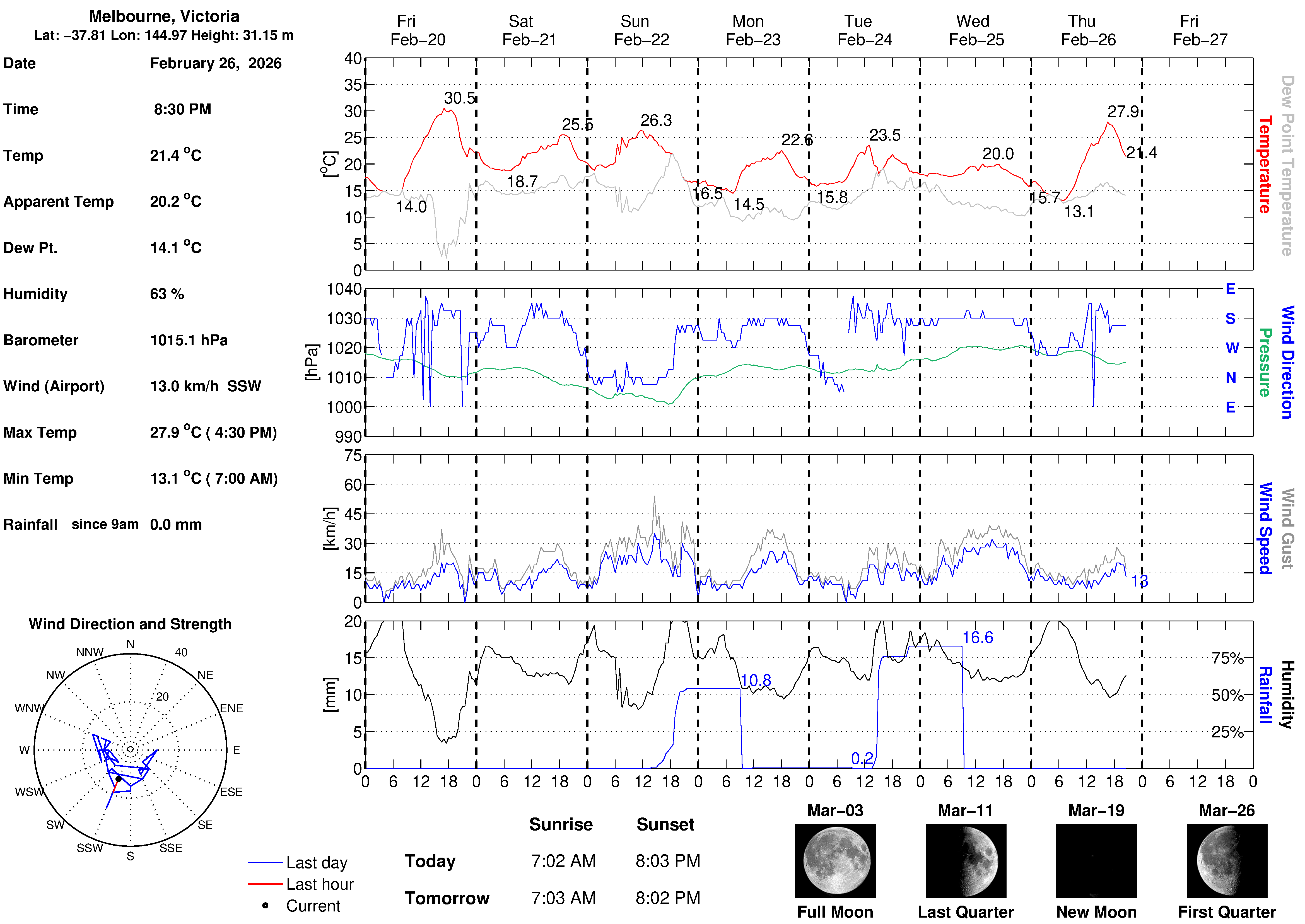 Current Melbourne Weather