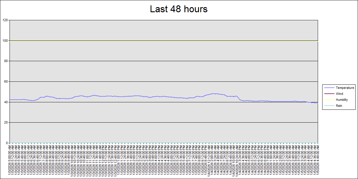 48 Hour Graph