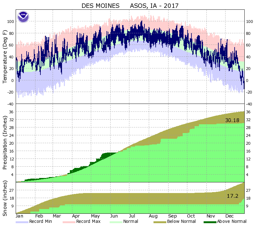 Central Iowa Climate Plots