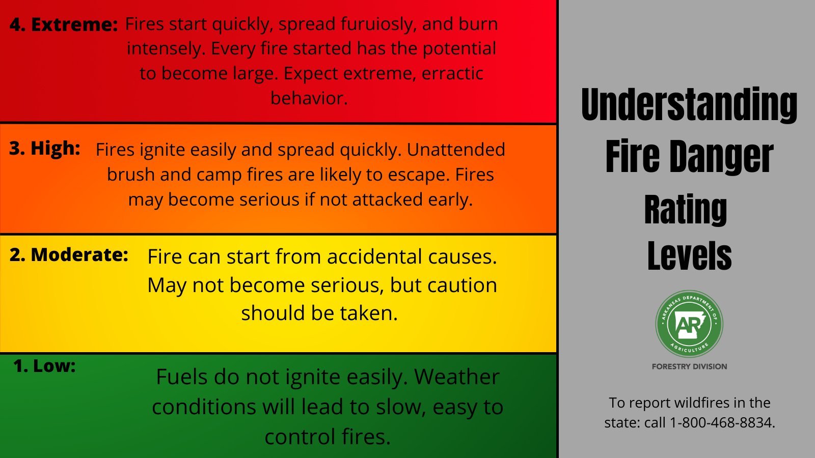 The Central Arkansas Storm Spotter's Interactive