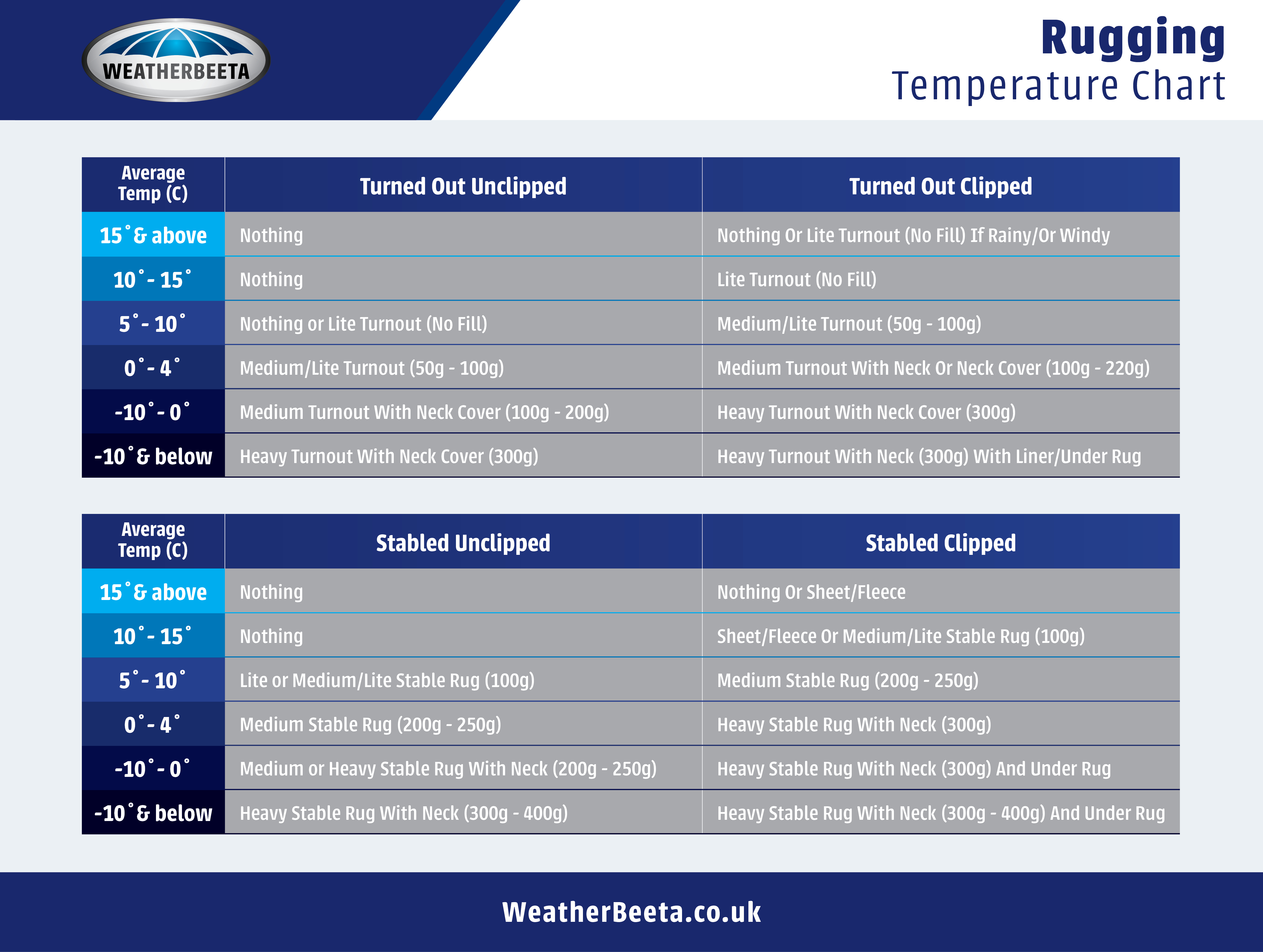 Rugging Temperature Guide Chart Weatherbeeta UK