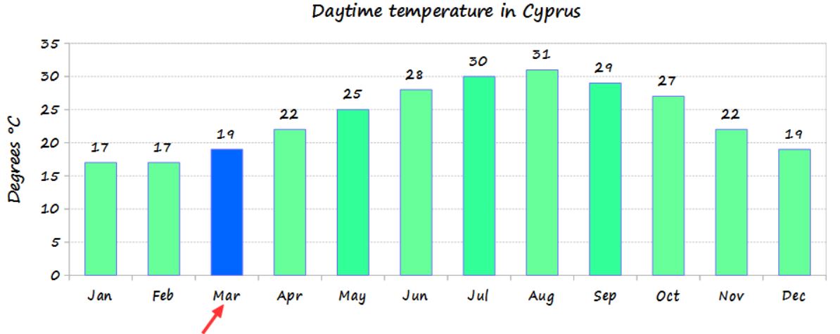 Cyprus Weather In March Temperature What To Wear Things To Do