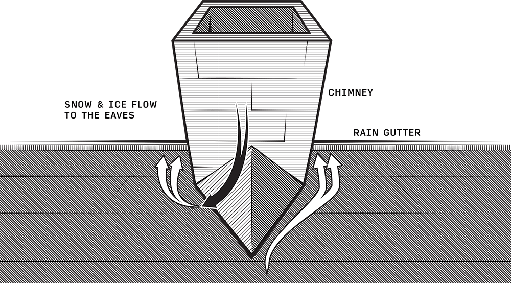 Roof Installation WeatherGard