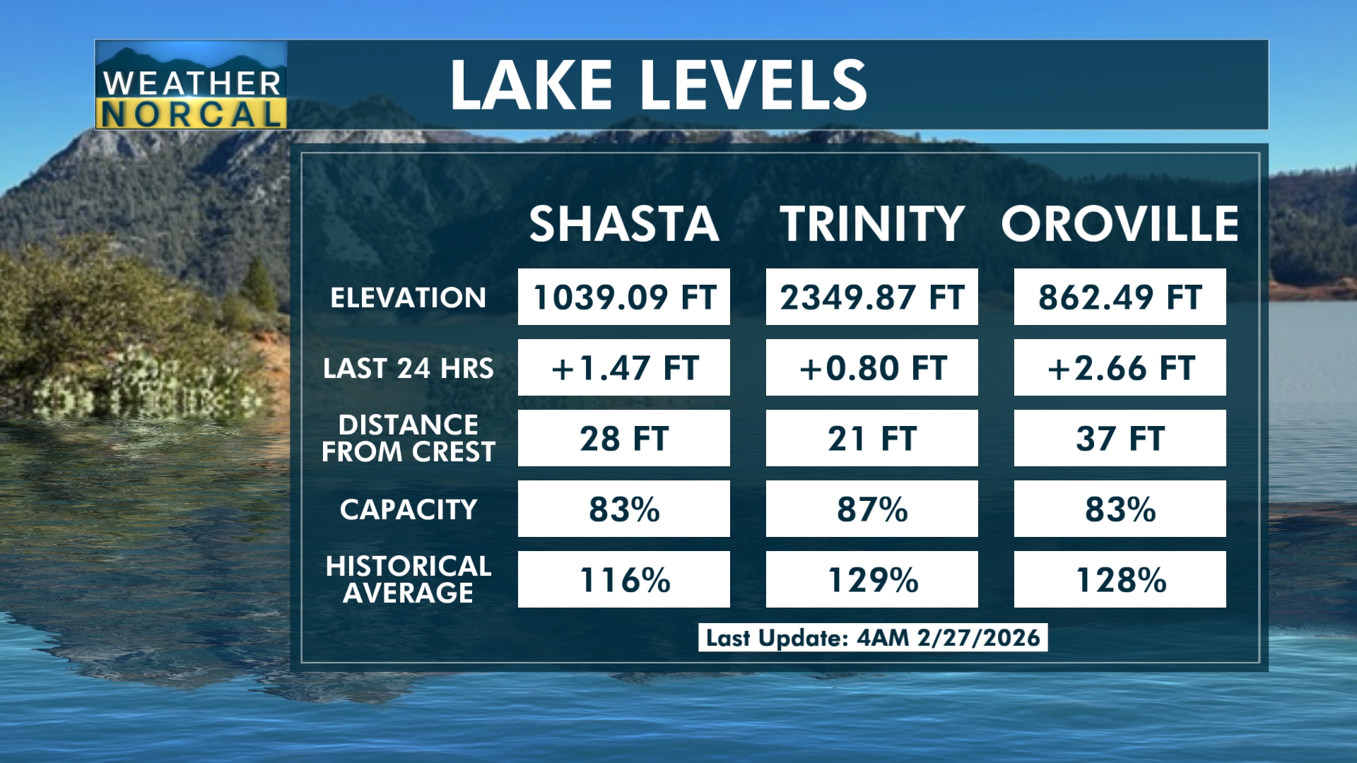 Lake Levels Weather NorCal