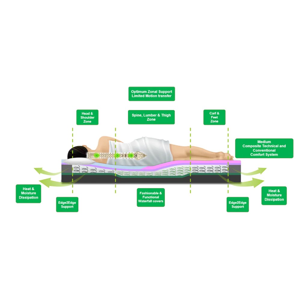 Eden Trio Double Mattress