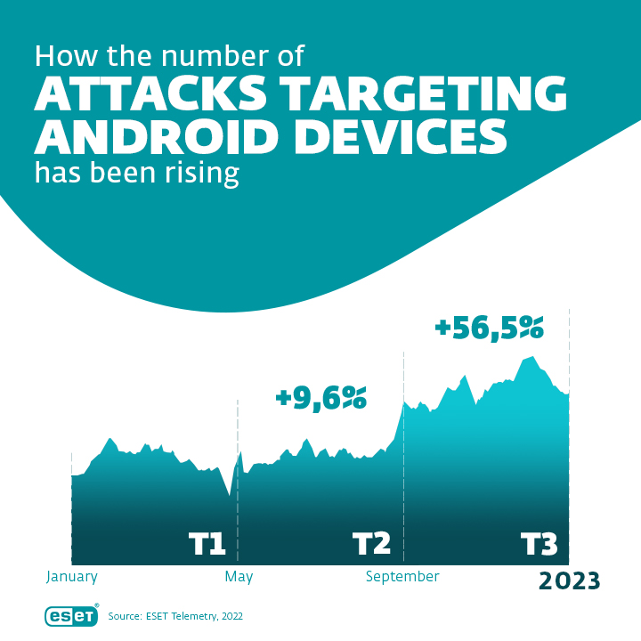 Android threats How have they evolved?