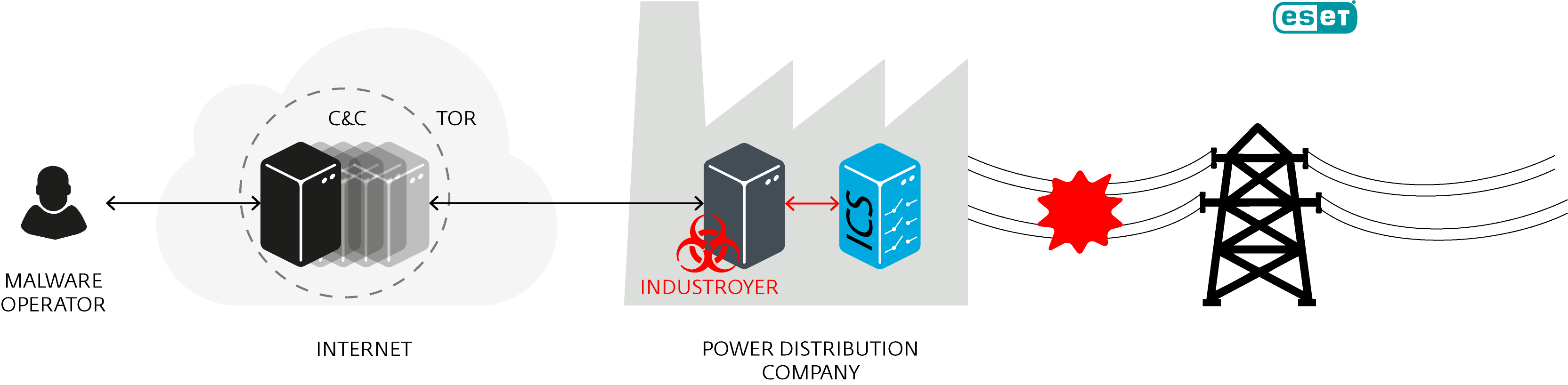 Industroyer Biggest threat to industrial control systems since