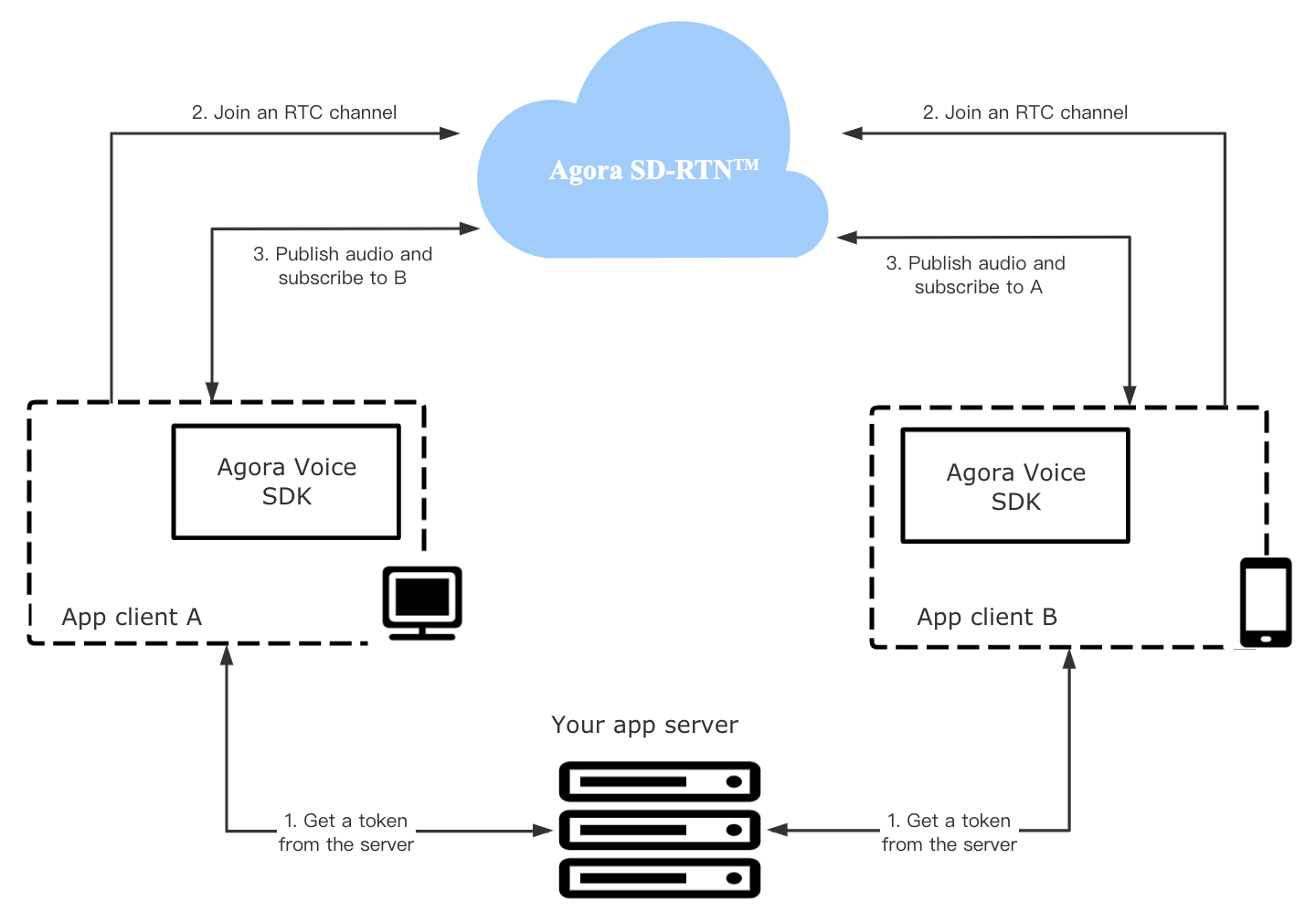 Voice Calling Start a Voice Call Agora Docs